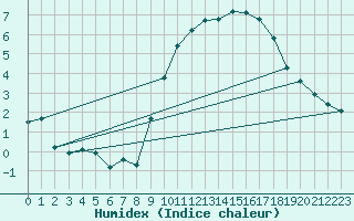 Courbe de l'humidex pour Brugge (Be)