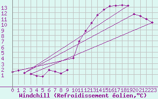 Courbe du refroidissement olien pour Selonnet - Chabanon (04)