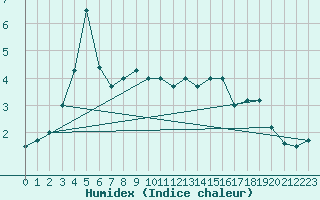 Courbe de l'humidex pour Koksijde (Be)