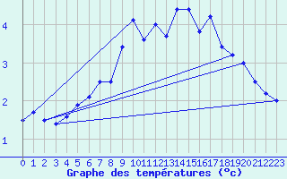 Courbe de tempratures pour Pitztaler Gletscher