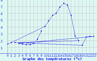 Courbe de tempratures pour Carlsfeld