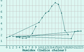 Courbe de l'humidex pour Carlsfeld