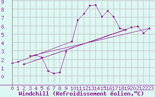 Courbe du refroidissement olien pour Corsept (44)