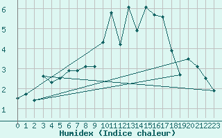 Courbe de l'humidex pour Luechow