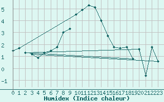 Courbe de l'humidex pour Krangede