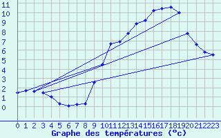 Courbe de tempratures pour Arquettes-en-Val (11)