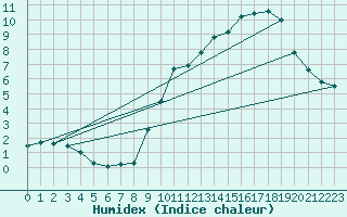 Courbe de l'humidex pour Arquettes-en-Val (11)