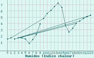 Courbe de l'humidex pour Leutkirch-Herlazhofen