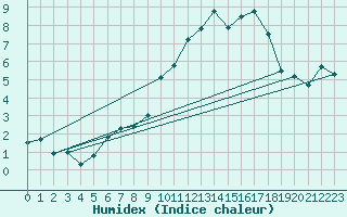 Courbe de l'humidex pour Chaumont (Sw)