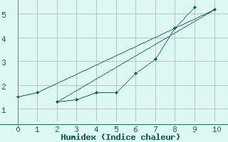 Courbe de l'humidex pour Monte Cimone