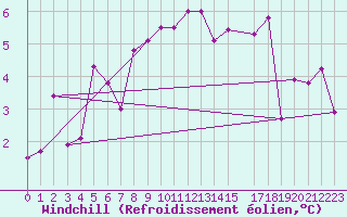 Courbe du refroidissement olien pour Abed