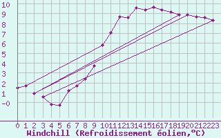 Courbe du refroidissement olien pour Lignerolles (03)