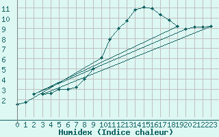 Courbe de l'humidex pour Nideggen-Schmidt