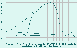 Courbe de l'humidex pour Gera-Leumnitz