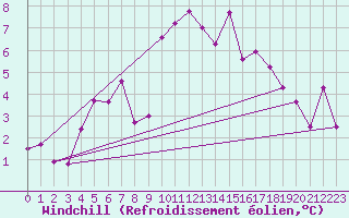 Courbe du refroidissement olien pour Castlederg