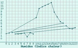 Courbe de l'humidex pour Cevio (Sw)