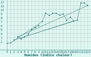 Courbe de l'humidex pour Mhling