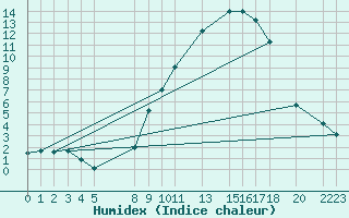 Courbe de l'humidex pour Mont-Rigi (Be)