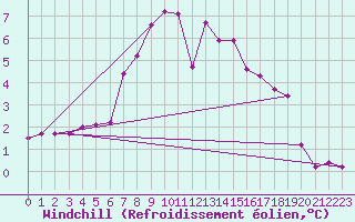 Courbe du refroidissement olien pour Brocken