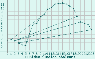 Courbe de l'humidex pour Soltau