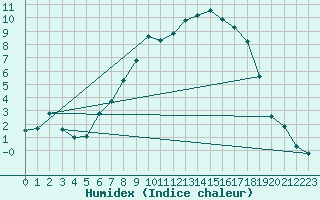 Courbe de l'humidex pour Geilo Oldebraten