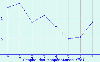 Courbe de tempratures pour Chivres (Be)