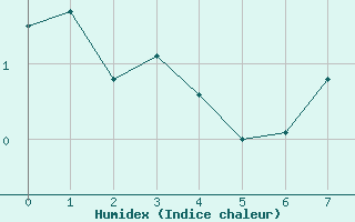 Courbe de l'humidex pour Chivres (Be)