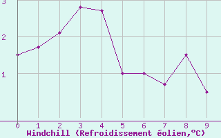 Courbe du refroidissement olien pour Schoeckl