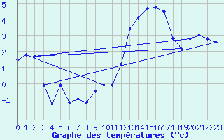 Courbe de tempratures pour Les crins - Nivose (38)