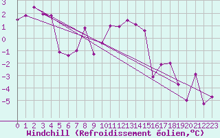 Courbe du refroidissement olien pour La Fretaz (Sw)