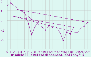 Courbe du refroidissement olien pour Hoburg A