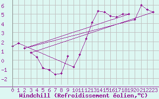Courbe du refroidissement olien pour Ste (34)