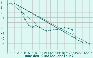 Courbe de l'humidex pour Holmon