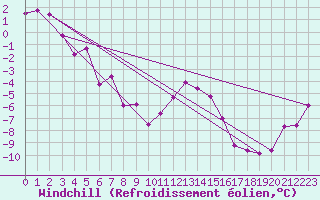 Courbe du refroidissement olien pour Lans-en-Vercors (38)