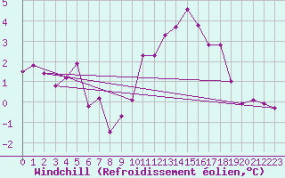 Courbe du refroidissement olien pour Sandillon (45)