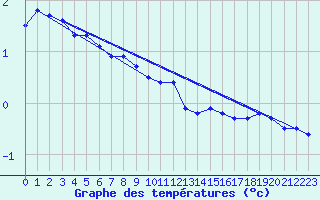 Courbe de tempratures pour Hopen