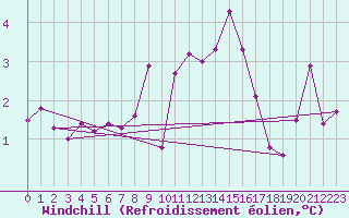 Courbe du refroidissement olien pour Skillinge