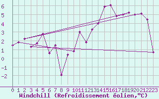 Courbe du refroidissement olien pour Clermont-Ferrand (63)