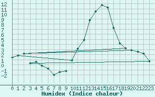 Courbe de l'humidex pour Chteaudun (28)