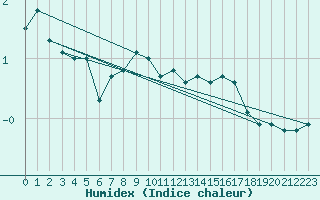 Courbe de l'humidex pour Pec Pod Snezkou