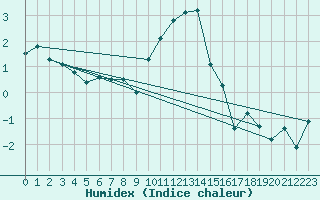 Courbe de l'humidex pour Chur-Ems