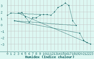 Courbe de l'humidex pour Puolanka Paljakka