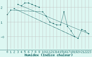 Courbe de l'humidex pour Utsjoki Nuorgam rajavartioasema