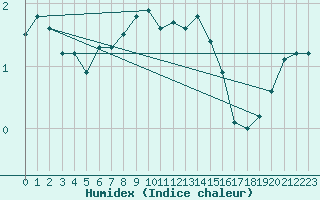 Courbe de l'humidex pour Tammisaari Jussaro