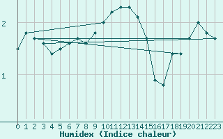 Courbe de l'humidex pour Neuhaus A. R.