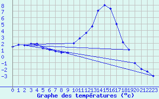 Courbe de tempratures pour Mende - Chabrits (48)