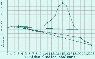 Courbe de l'humidex pour Mende - Chabrits (48)