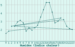 Courbe de l'humidex pour Arbrissel (35)