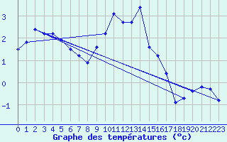 Courbe de tempratures pour La Fretaz (Sw)