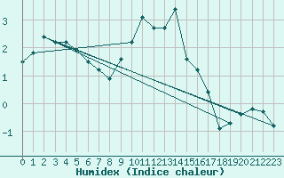 Courbe de l'humidex pour La Fretaz (Sw)